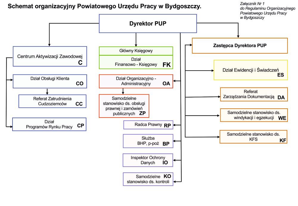 Schemat Organizacyjny